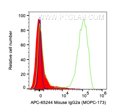 FC experiment of human PBMCs using APC-65244