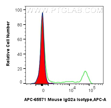 FC experiment of human PBMCs using APC-65571