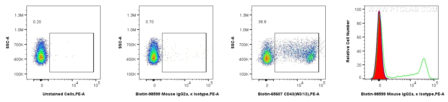 FC experiment of rat splenocytes using Biotin-98599