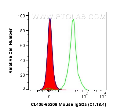 FC experiment of mouse splenocytes using CL405-65208