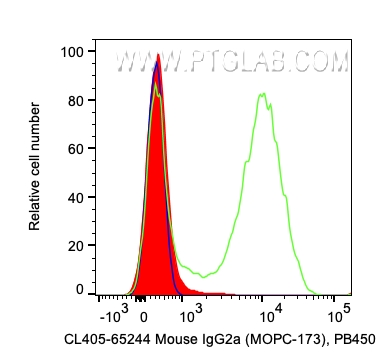 FC experiment of human PBMCs using CL405-65244