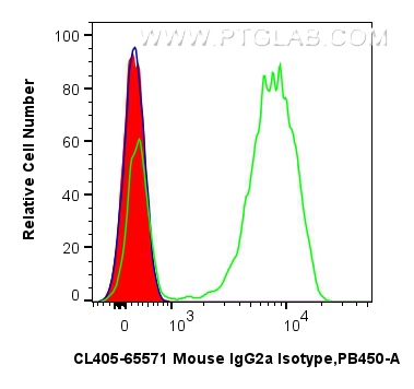 FC experiment of human PBMCs using CL405-65571