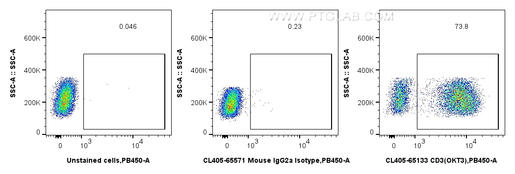 FC experiment of human PBMCs using CL405-65571