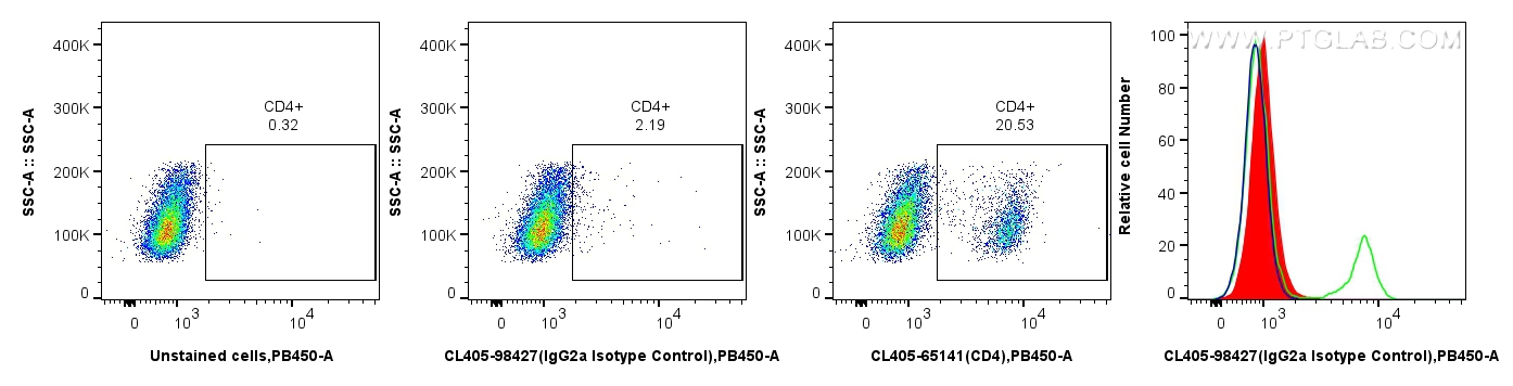 FC experiment of mouse splenocytes using CL405-98427