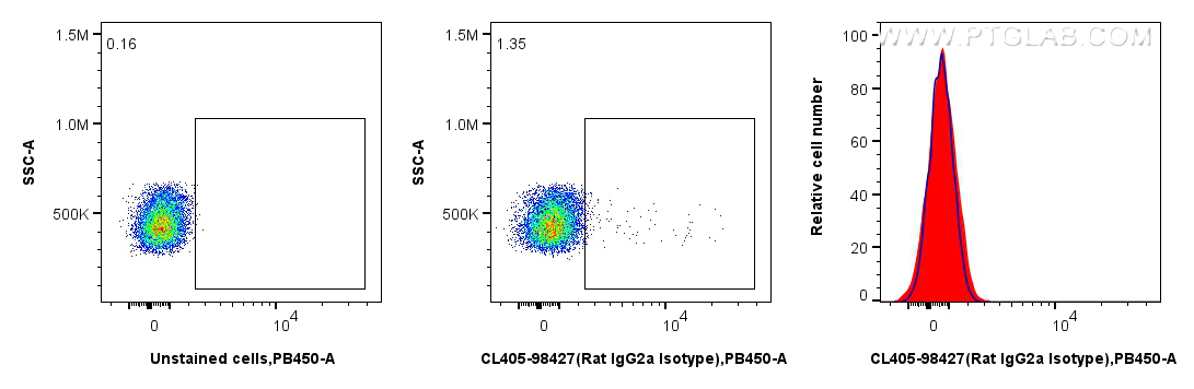 FC experiment of rat splenocytes using CL405-98427 FC experiment of rat splenocytes using CL405-98427