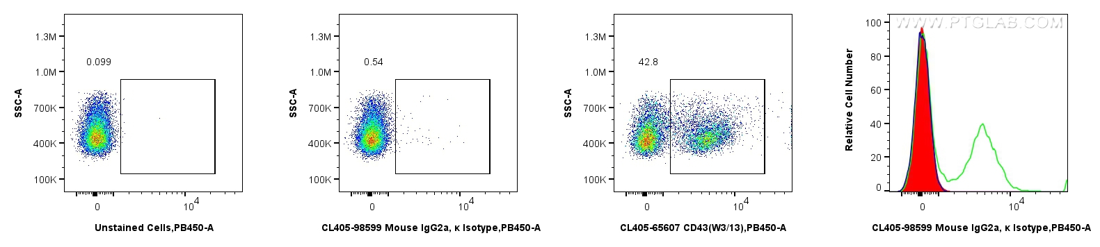 FC experiment of rat splenocytes using CL405-98599