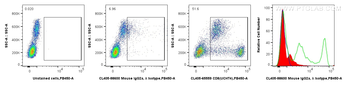 FC experiment of human PBMCs using CL405-98600