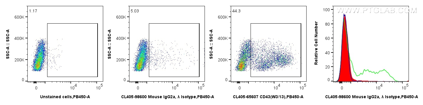 FC experiment of rat splenocytes using CL405-98600