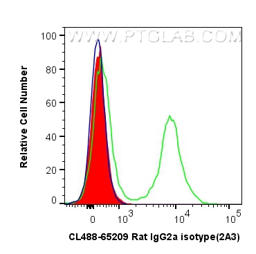 CoraLite® Plus 488 Rat IgG2a Isotype Control (2A3)