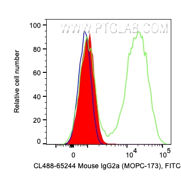 FC experiment of human PBMCs using CL488-65244