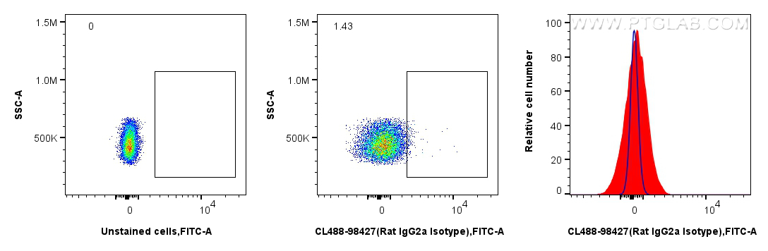 FC experiment of rat splenocytes using CL488-98427 FC experiment of rat splenocytes using CL488-98427