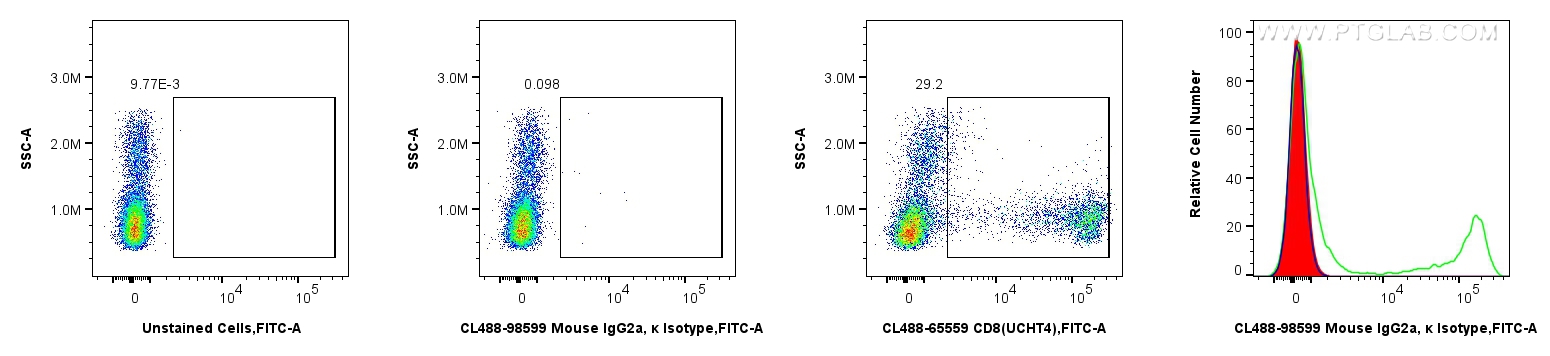 FC experiment of human PBMCs using CL488-98599
