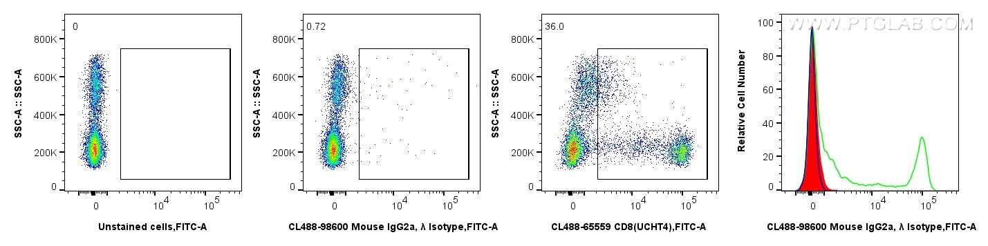FC experiment of human PBMCs using CL488-98600