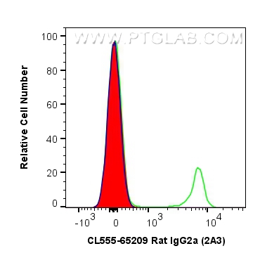 FC experiment of mouse splenocytes using CL555-65209