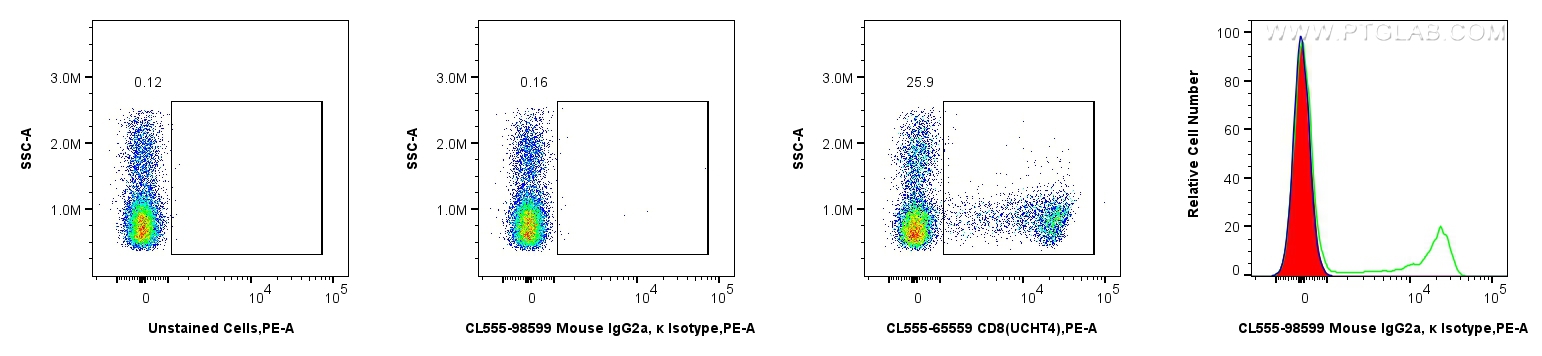 FC experiment of human PBMCs using CL555-98599