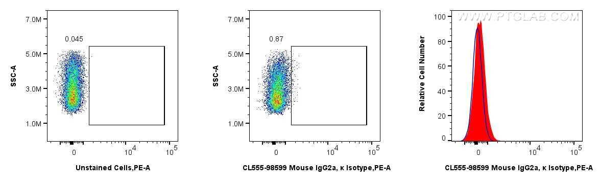 FC experiment of THP-1 using CL555-98599