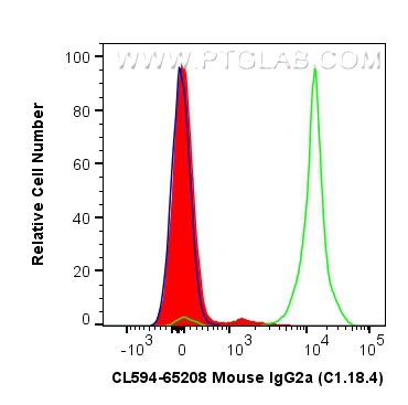 FC experiment of mouse splenocytes using CL594-65208