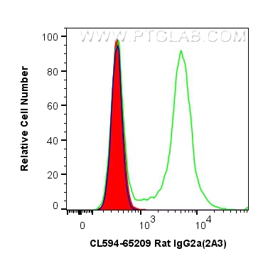 FC experiment of BALB/c mouse splenocytes using CL594-65209