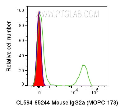 FC experiment of human PBMCs using CL594-65244