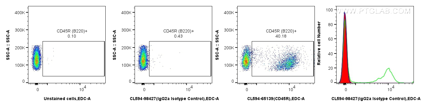 FC experiment of mouse splenocytes using CL594-98427