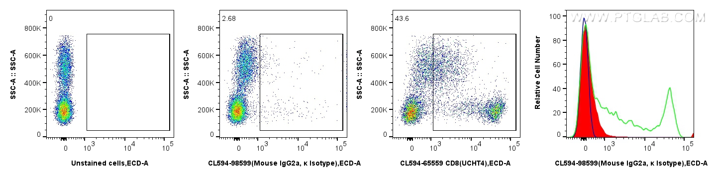 FC experiment of human PBMCs using CL594-98599