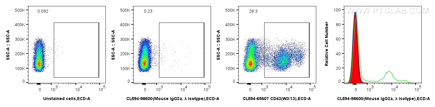 FC experiment of rat splenocytes using CL594-98600