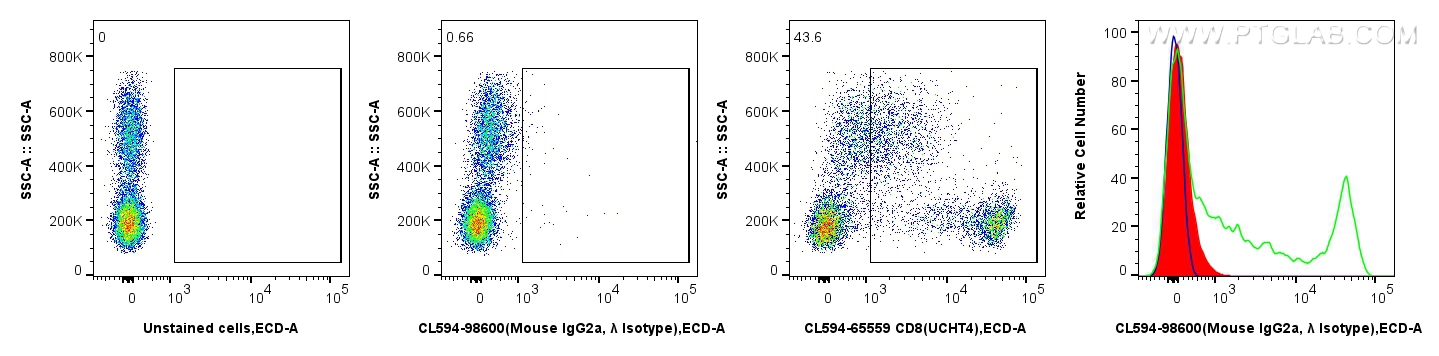 FC experiment of human PBMCs using CL594-98600