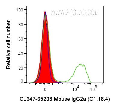FC experiment of human PBMCs using CL647-65208