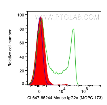 FC experiment of human PBMCs using CL647-65244
