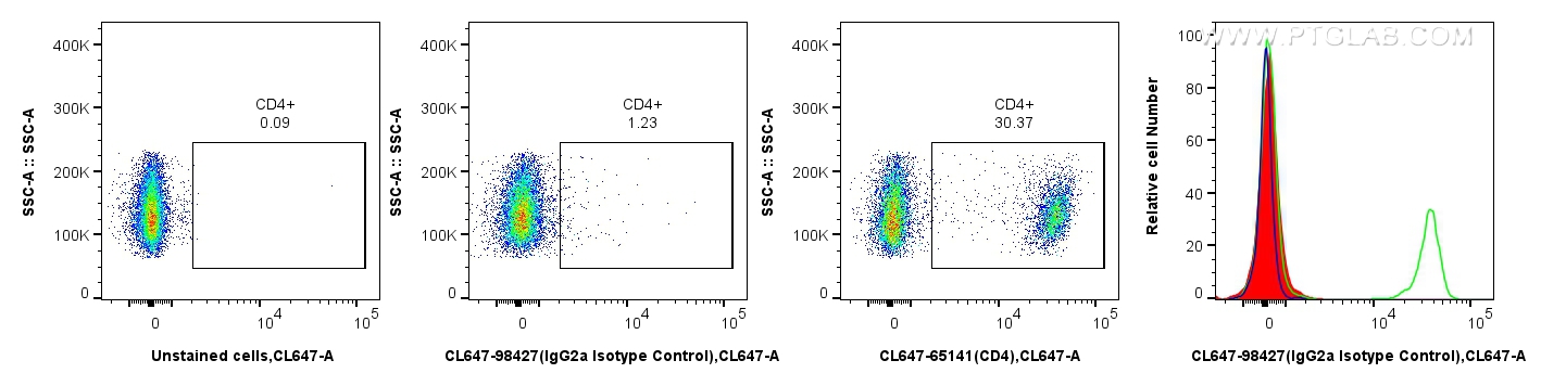 FC experiment of mouse splenocytes using CL647-98427