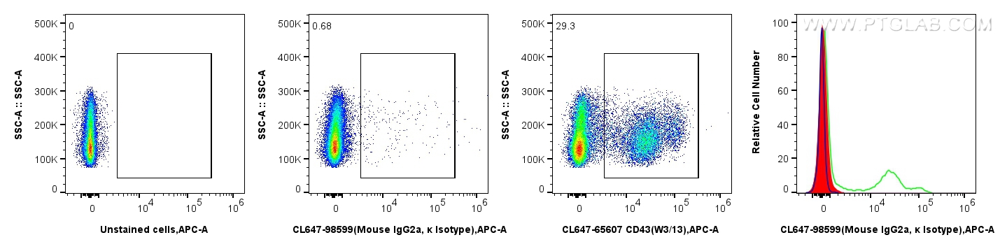 FC experiment of rat splenocytes using CL647-98599