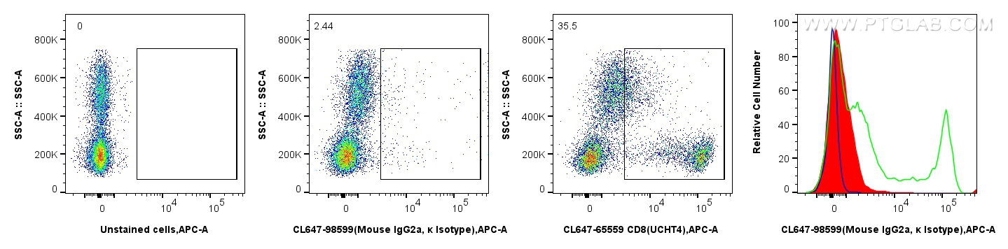 FC experiment of human PBMCs using CL647-98599