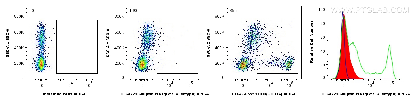 FC experiment of human PBMCs using CL647-98600