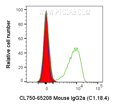 FC experiment of human PBMCs using CL750-65208