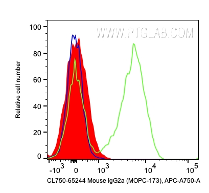 CoraLite® Plus 750 Mouse IgG2a Isotype Control (MOPC-173)