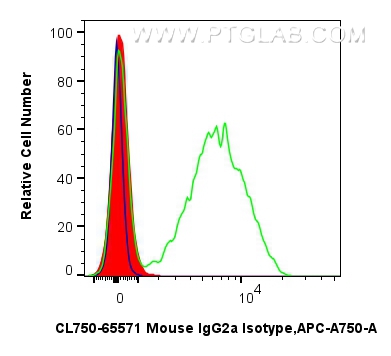 FC experiment of human PBMCs using CL750-65571