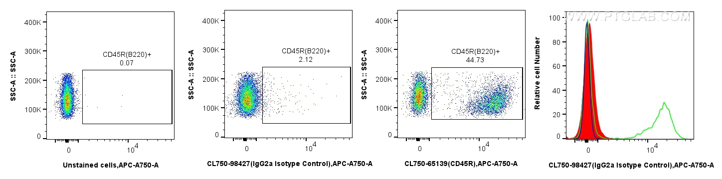 FC experiment of mouse splenocytes using CL750-98427