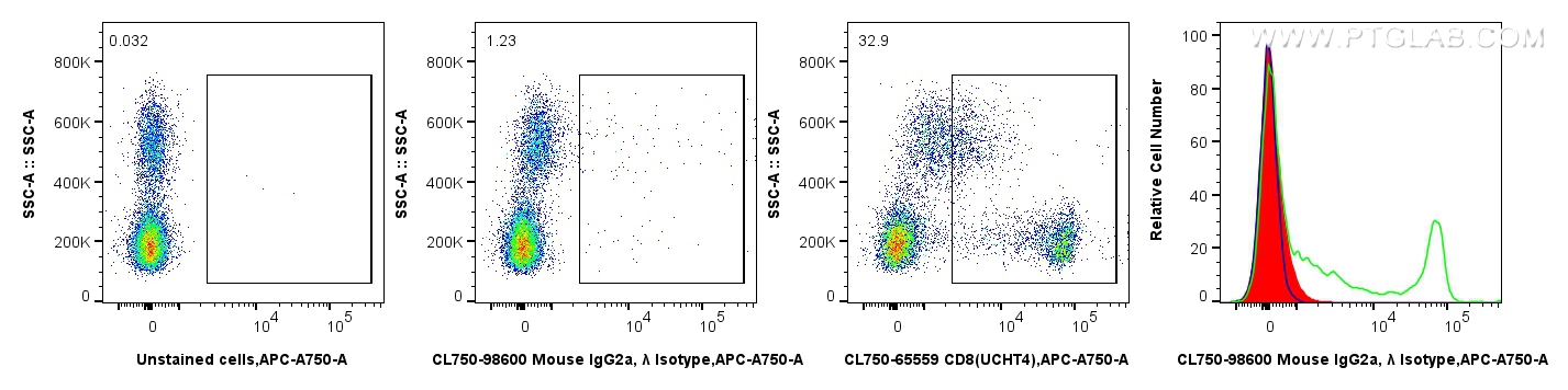 FC experiment of human PBMCs using CL750-98600