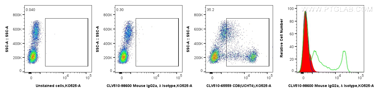 FC experiment of human PBMCs using CLV510-98600