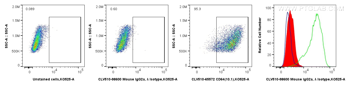 FC experiment of THP-1 using CLV510-98600
