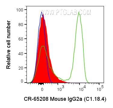 FC experiment of human PBMCs using CR-65208