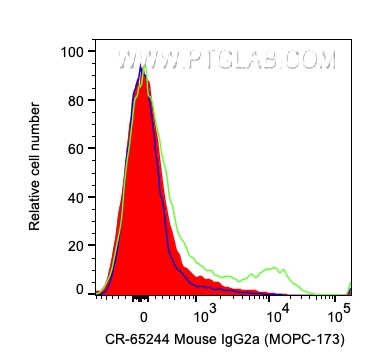 FC experiment of human PBMCs using CR-65244