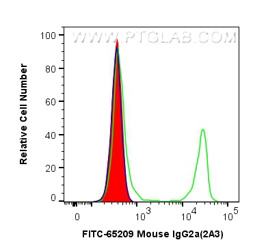 FC experiment of BALB/c mouse splenocytes using FITC-65209