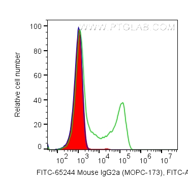 FC experiment of human PBMCs using FITC-65244