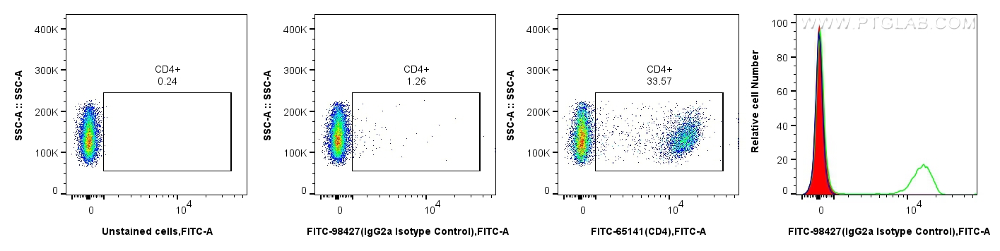 FC experiment of mouse splenocytes using FITC-98427