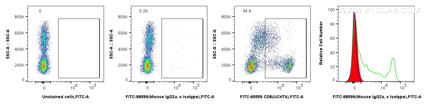 FC experiment of human PBMCs using FITC-98599