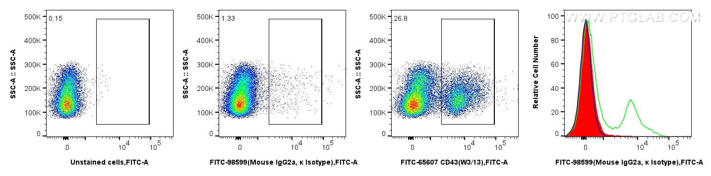 FC experiment of rat splenocytes using FITC-98599