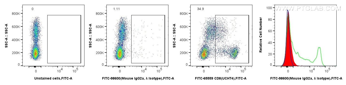 FC experiment of human PBMCs using FITC-98600