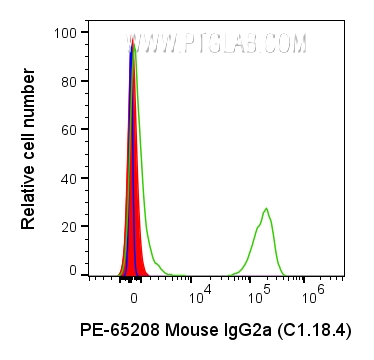 FC experiment of human PBMCs using PE-65208