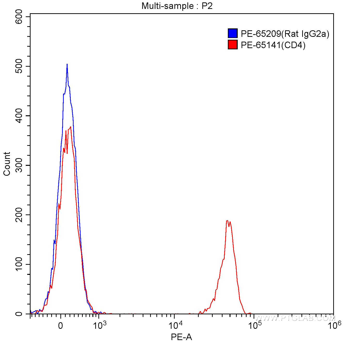 FC experiment of BALB/c mouse splenocytes using PE-65209